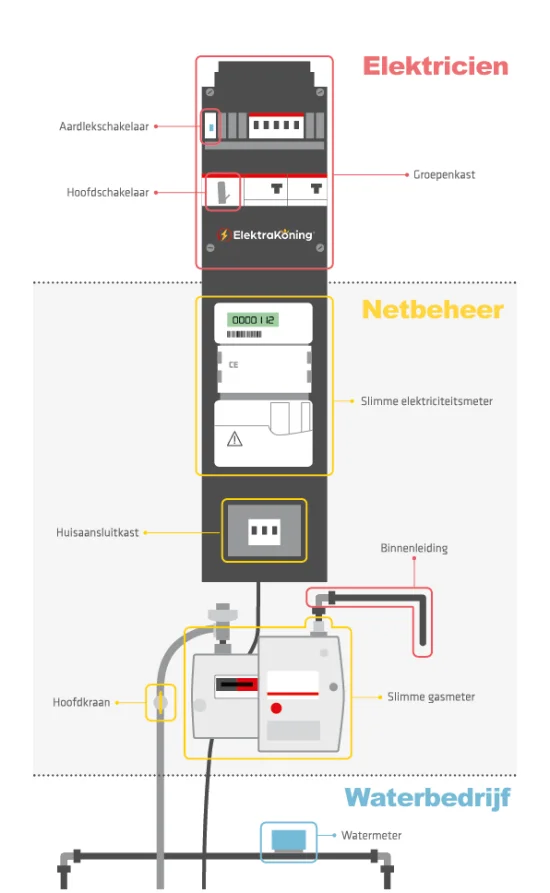 Netbeheerder of elektricien inschakelen?